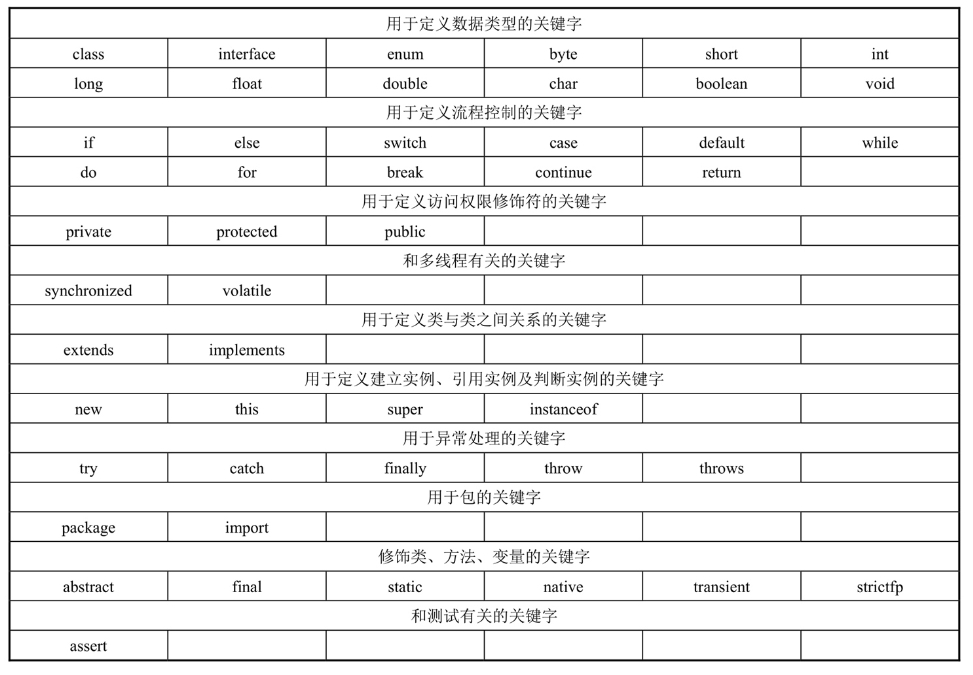 Java核心原理与应用实践-java中的关键字和保留字